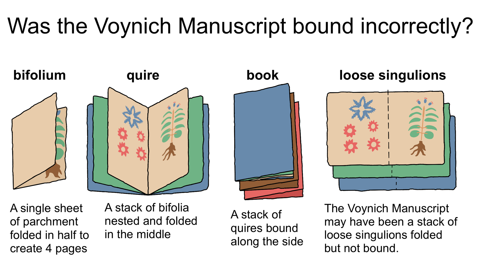 a series of illustrations of how the Voynich manuscript may have been misbound