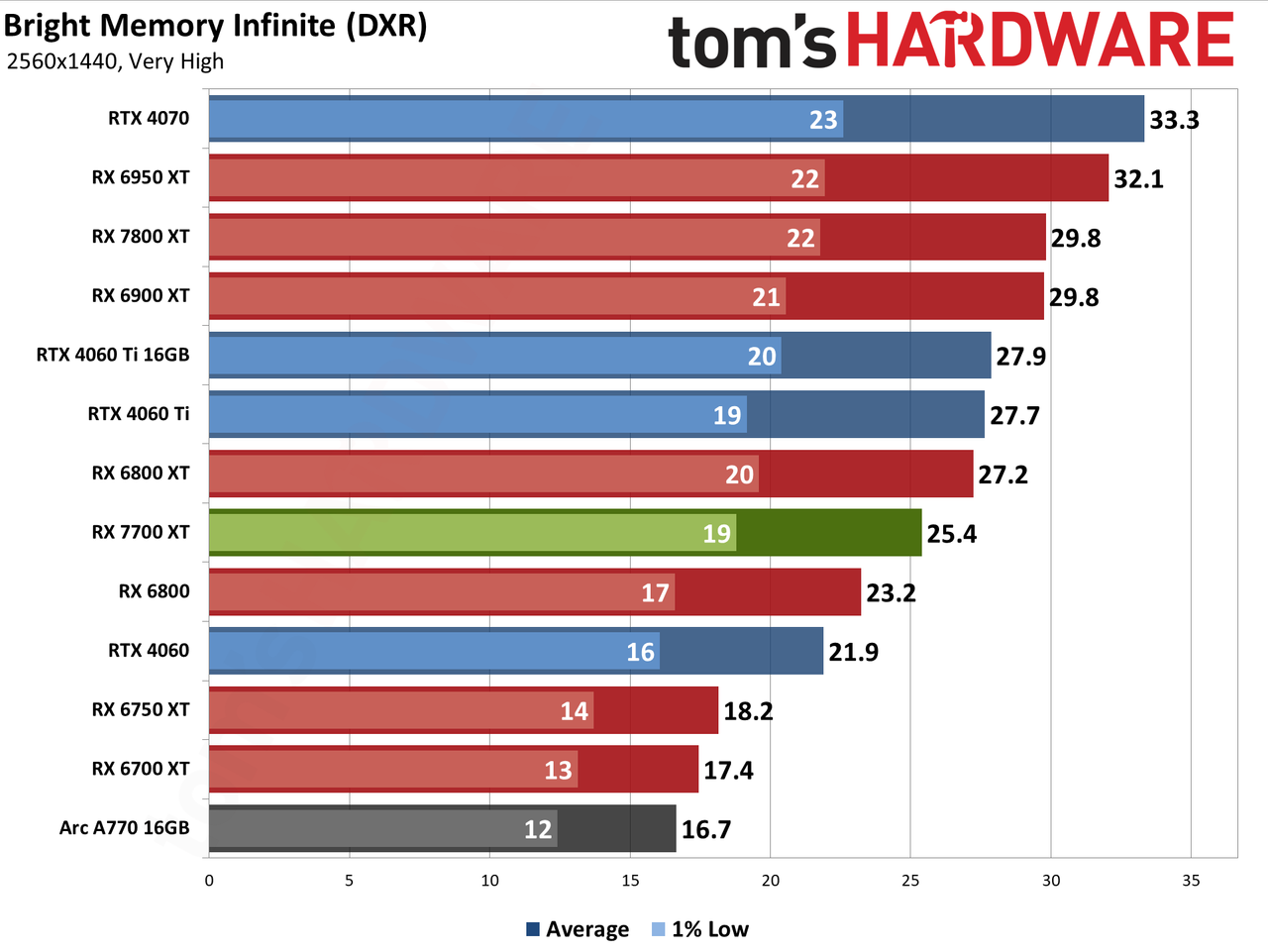 AMD Radeon RX 7700 XT performance charts