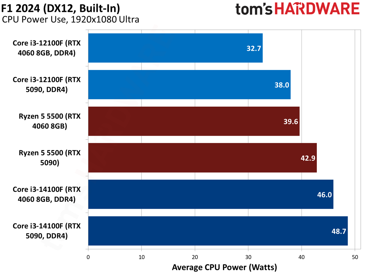 $100 CPU Shootout - F1 Benchmarks