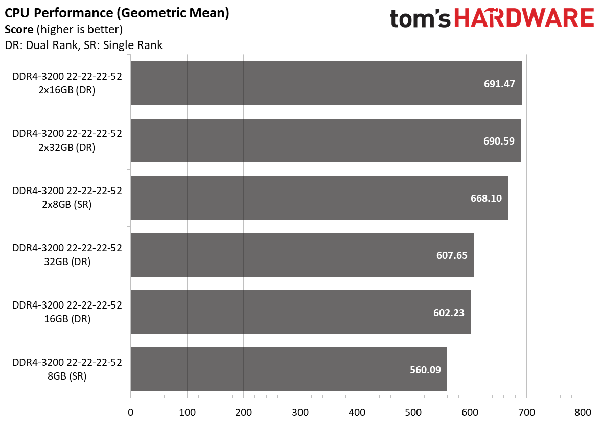 Ryzen 4000 Memory Scaling