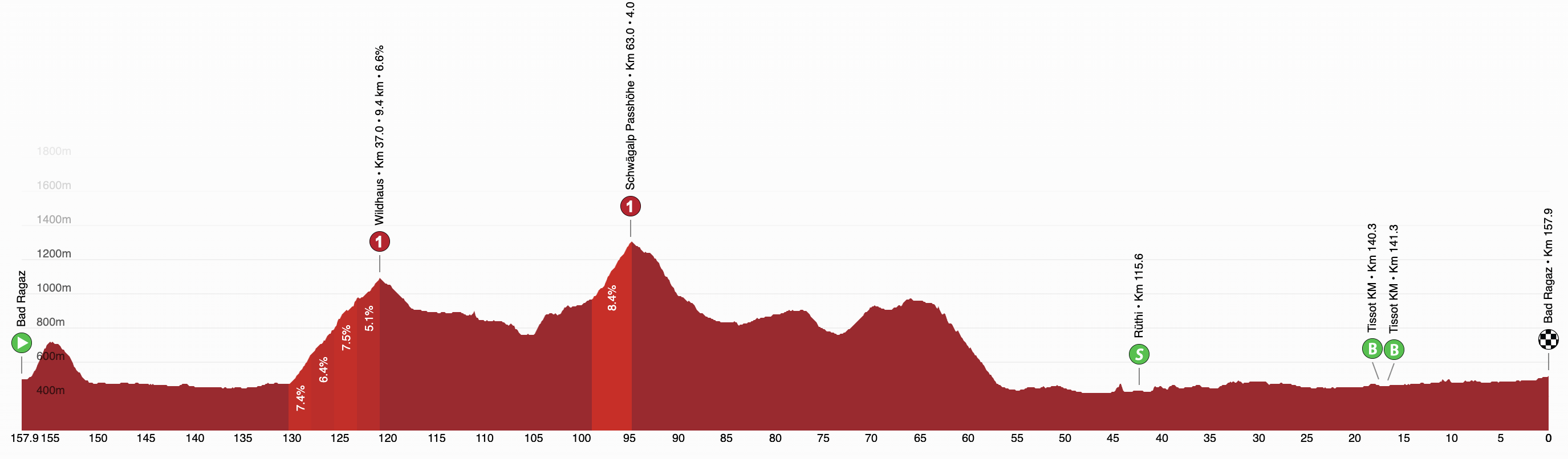 The profile for stage 3 of the Tour de Suisse Men