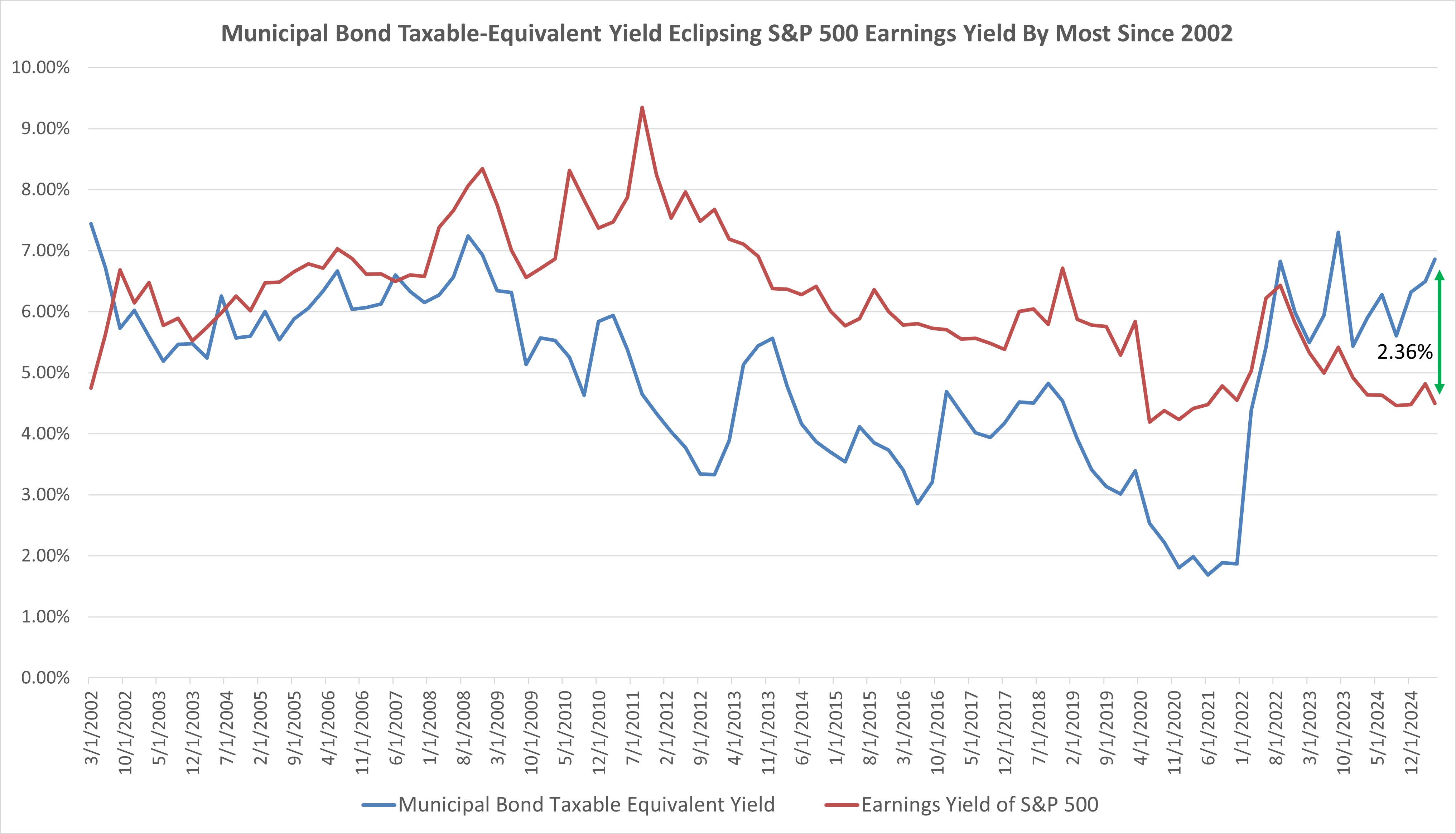 Comparison of municipal bond yields and the S&P 500 earnings.