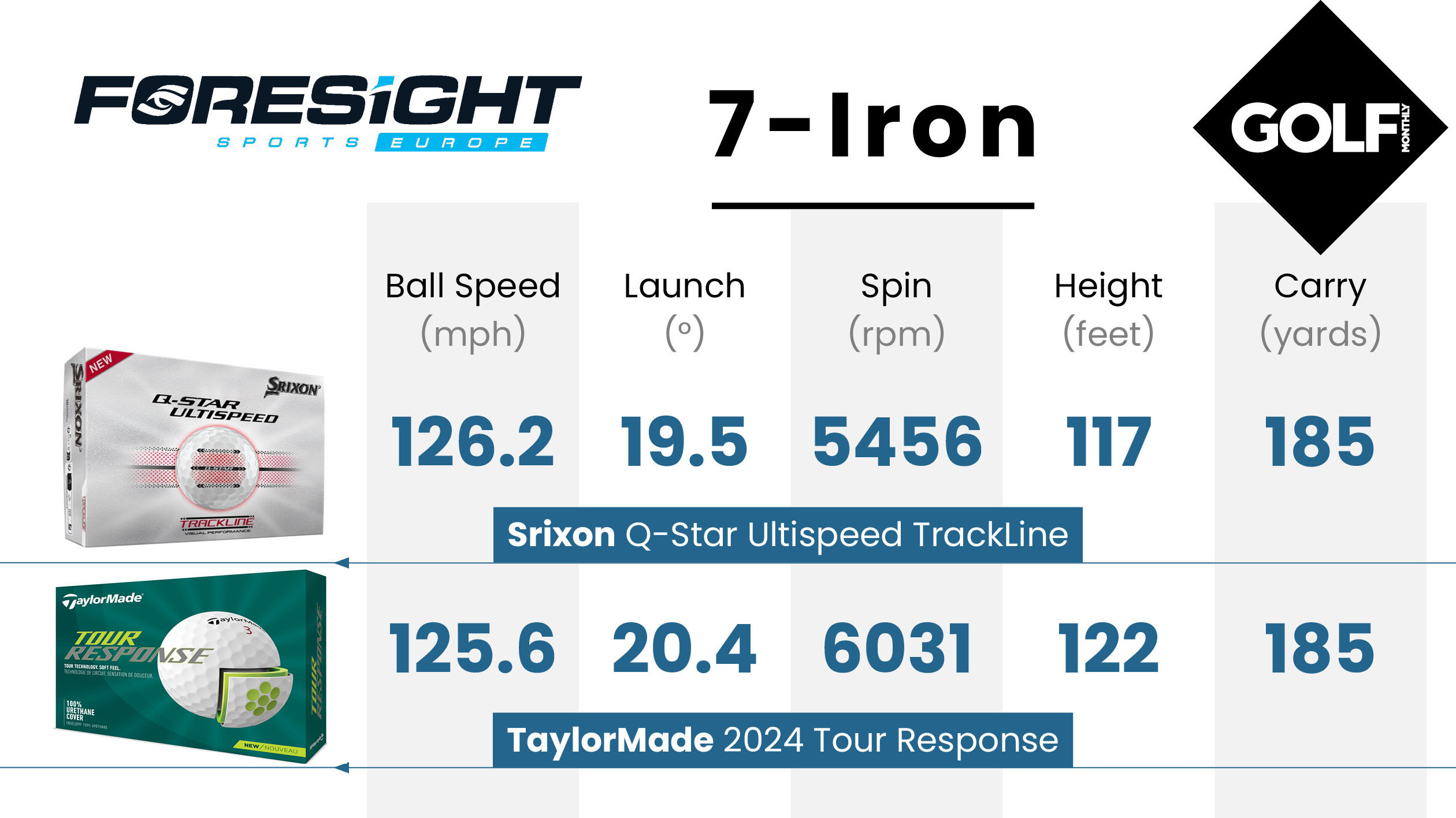 Srixon Q-Star Ultispeed Trackline 2026 Golf Ball