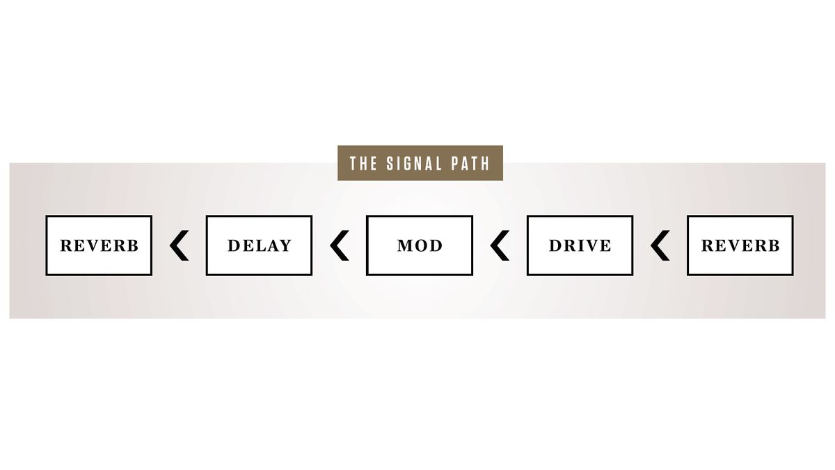 How to use reverb pedals in your guitar signal chain and get the best