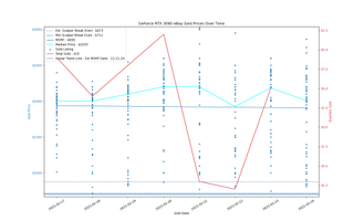 Đánh giá Card đồ họa GeForce RTX 3060 12GB DDR6, ra mắt vào cuối tháng 2 113 eBay định giá GPU, ngày 17-24 tháng 2 năm 2021