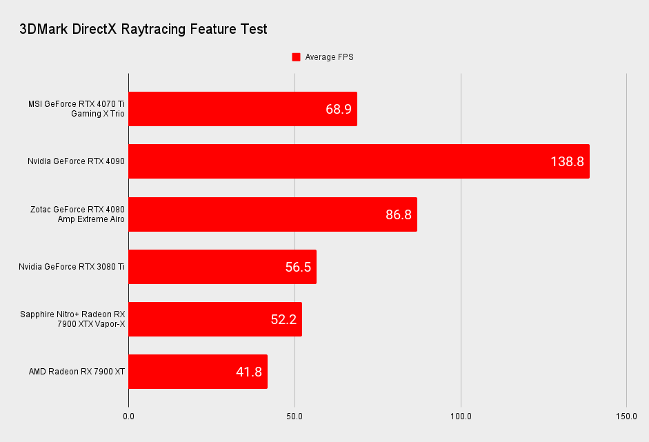 MSI GeForce RTX 4070 TI Gaming X Trio benchmarks