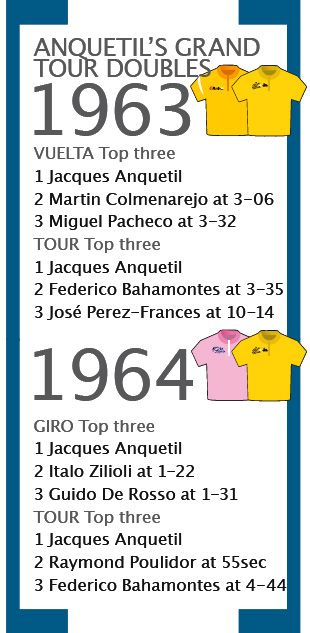 Anquetil's Grand Tour Doubles