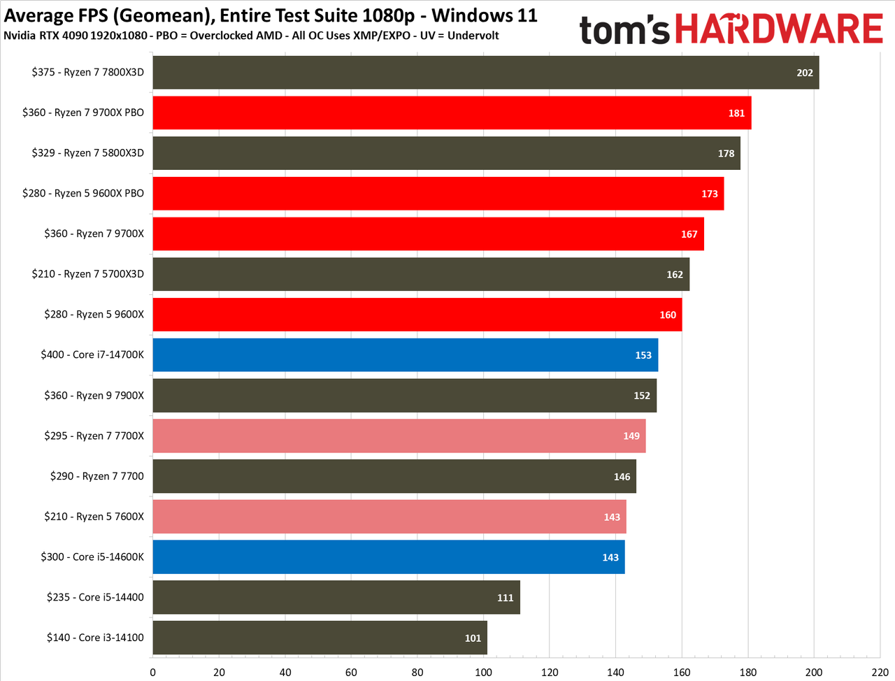 Ryzen 5 9600X