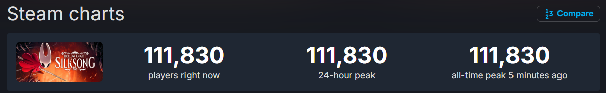 Silksong stats after one hour