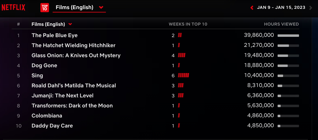 Netflix Weekly Rankings - Films for Jan. 9-15 2023