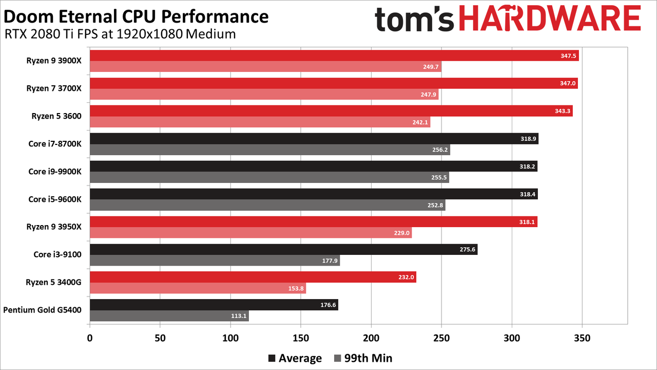Doom Eternal CPU benchmarks