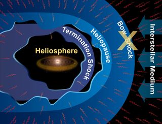 Heliosphere with No Bow Shock