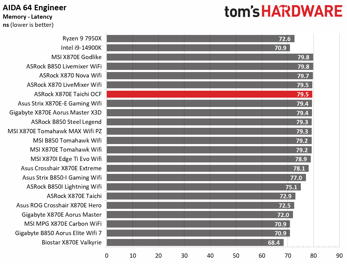 ASRock X870E Taichi OCF - Synthetic Charts
