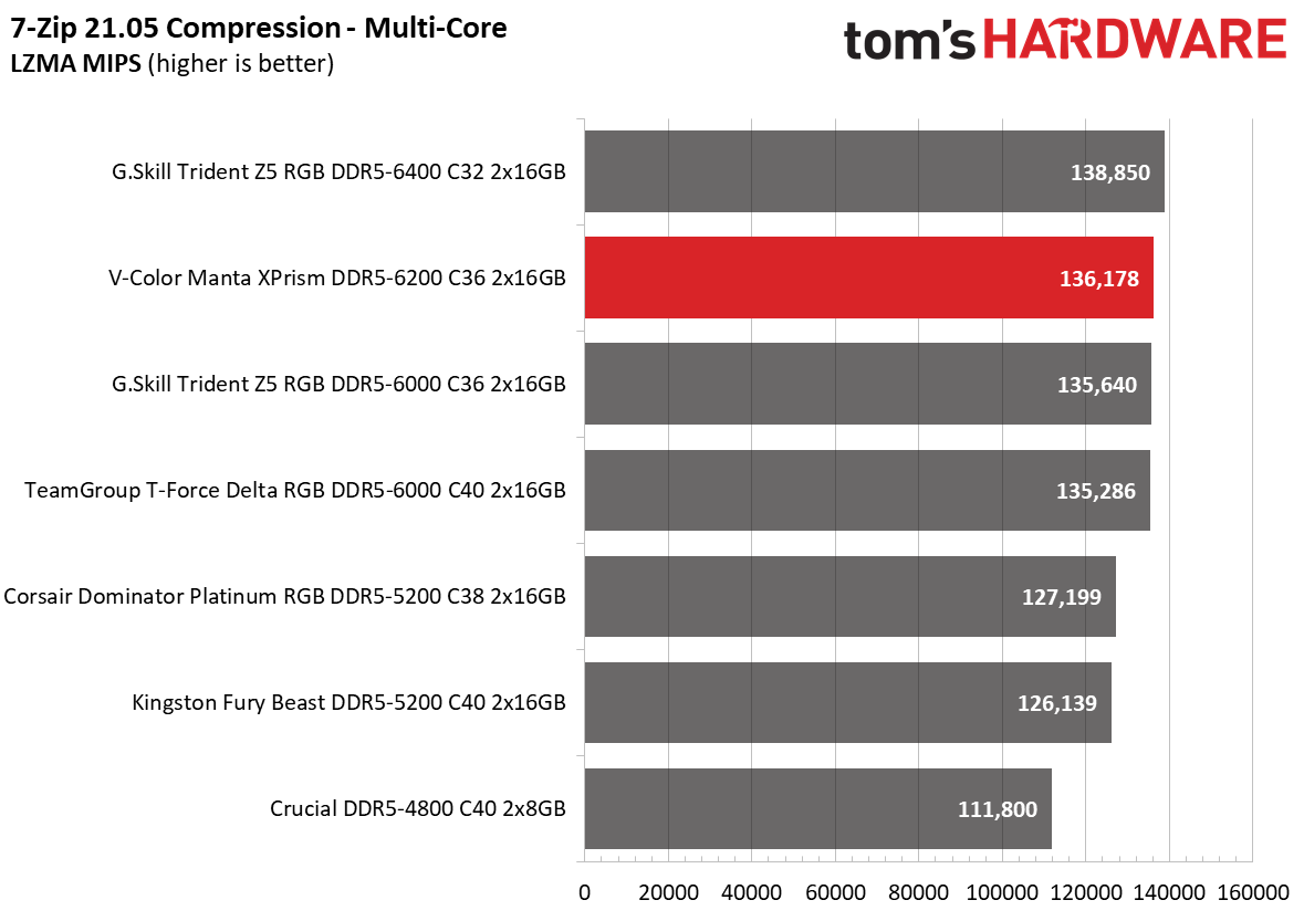 DDR5 Review
