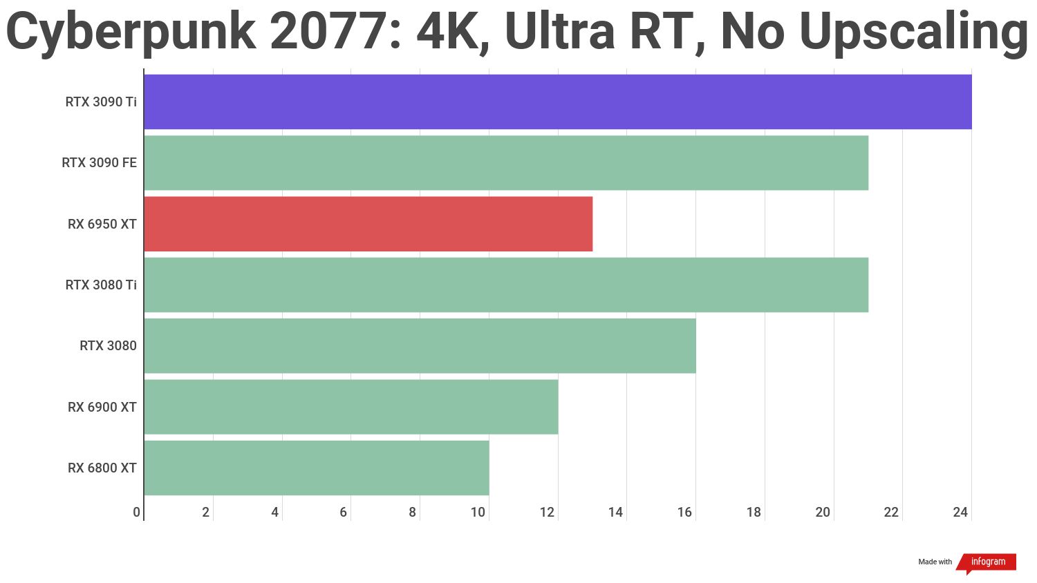 A benchmark result for the AMD Radeon RX 6950 XT