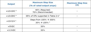 DC Output Transient Step Sizes