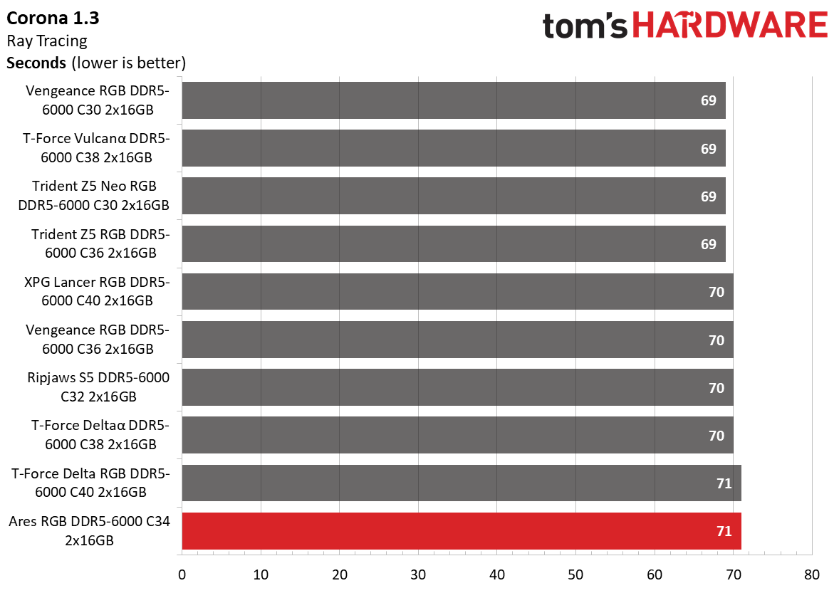 DDR5 Review