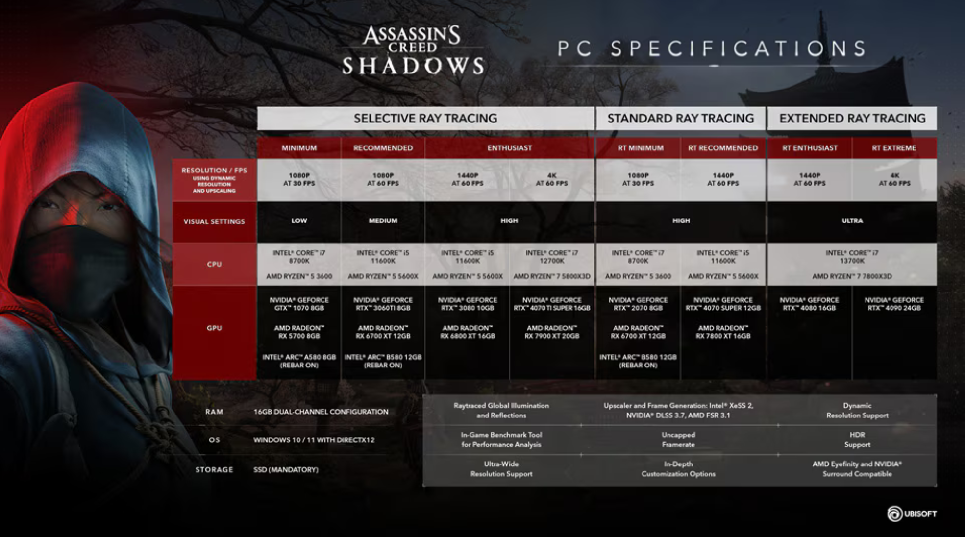 Figura de requisitos para PC de Assassin's Creed Shadows