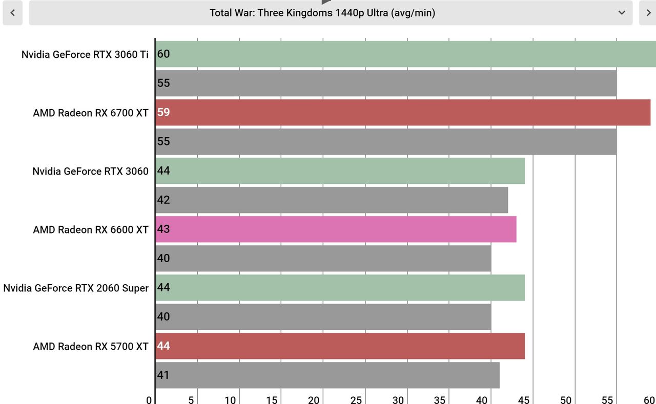 AMD Radeon RX 6600 XT performance graphs