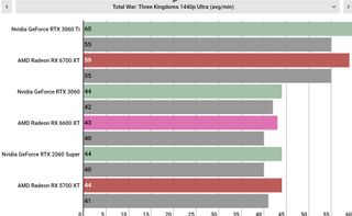 AMD Radeon RX 6600 XT performance graphs