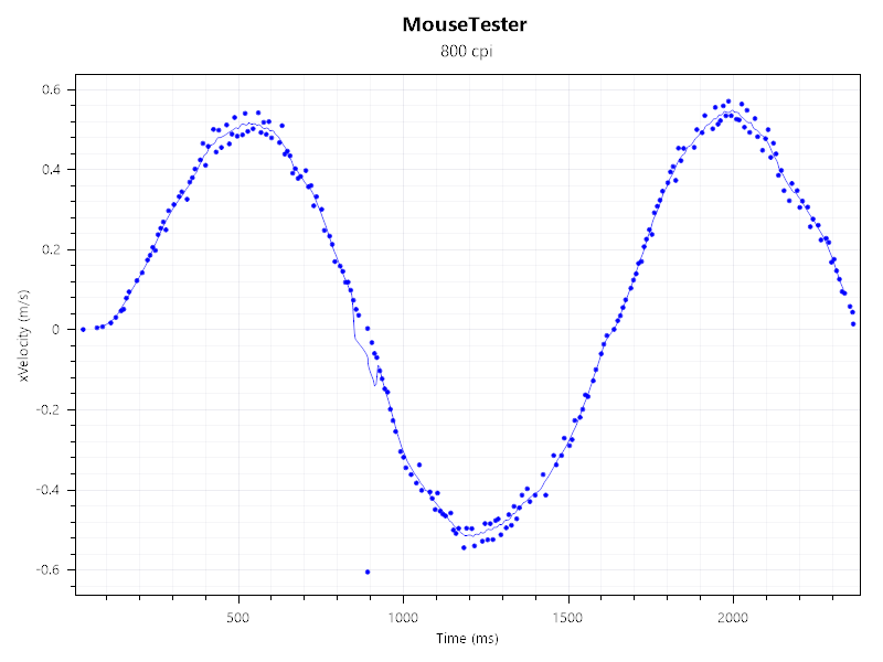 A mouse tester graph showing velocity vs time for the Glorious Series 2 Pro