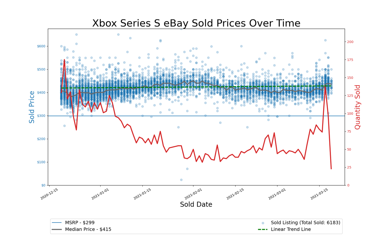 Console pricing on eBay