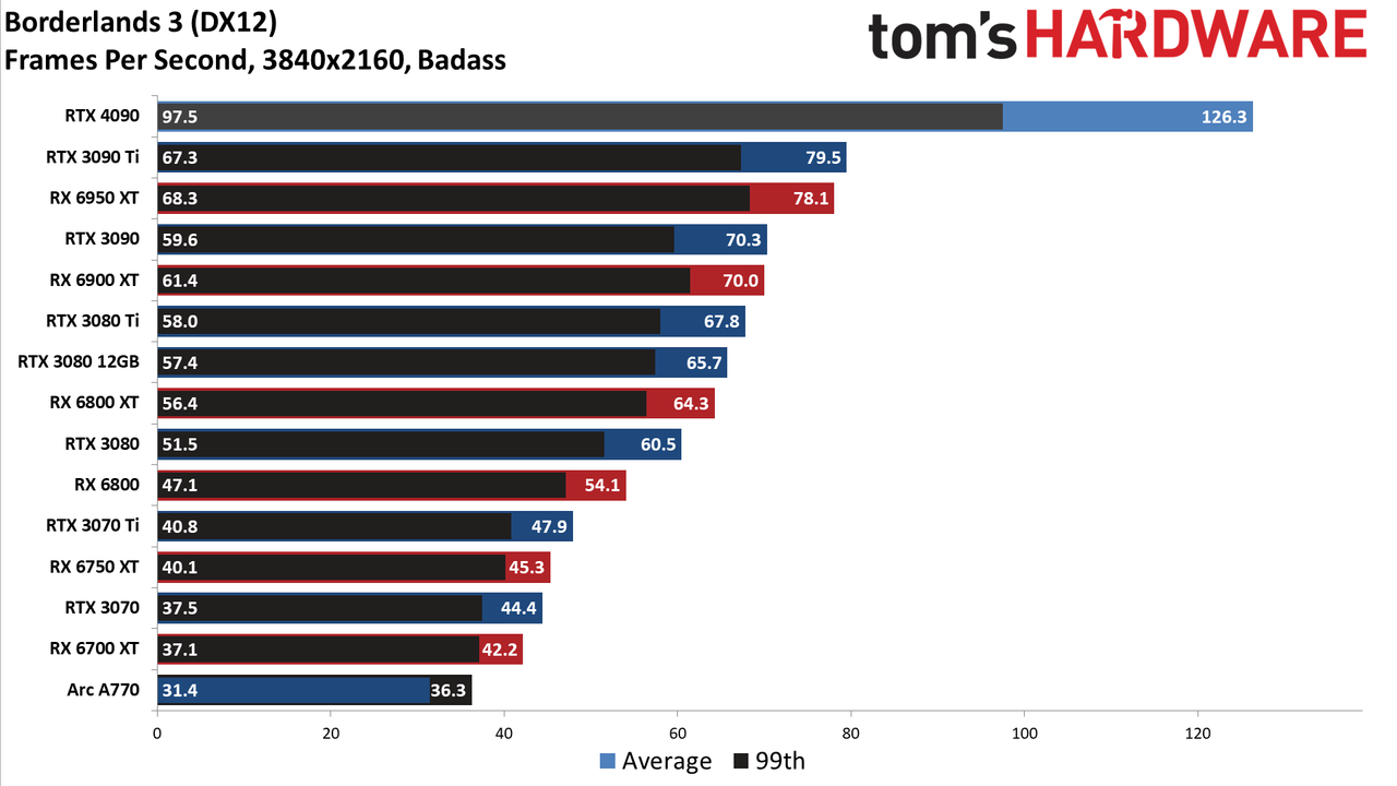 Nvidia GeForce RTX 4090