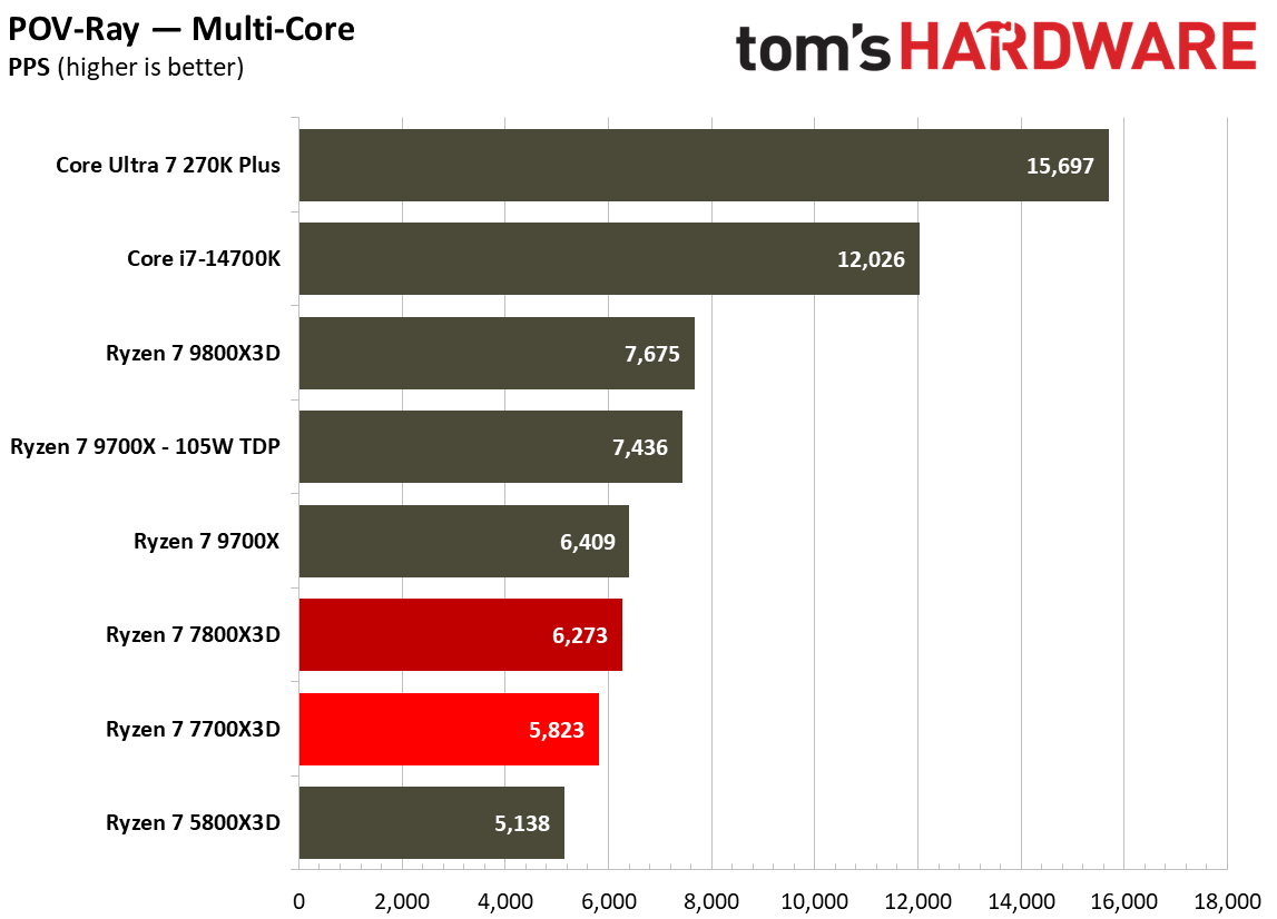 Multithreaded performance for Ryzen 7 7700X3D.