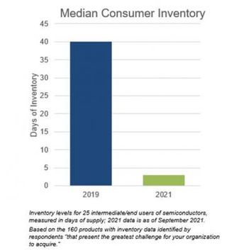 Commerce Report Chip Shortage Figure
