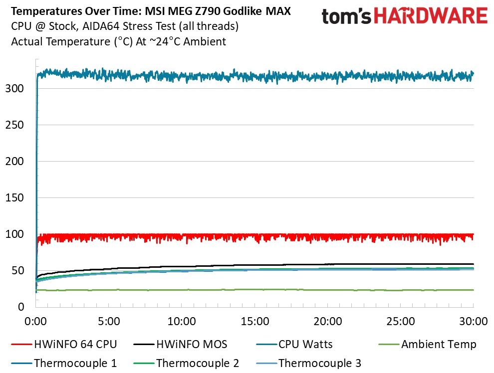 MSI MEG Z790 Godlike MAX