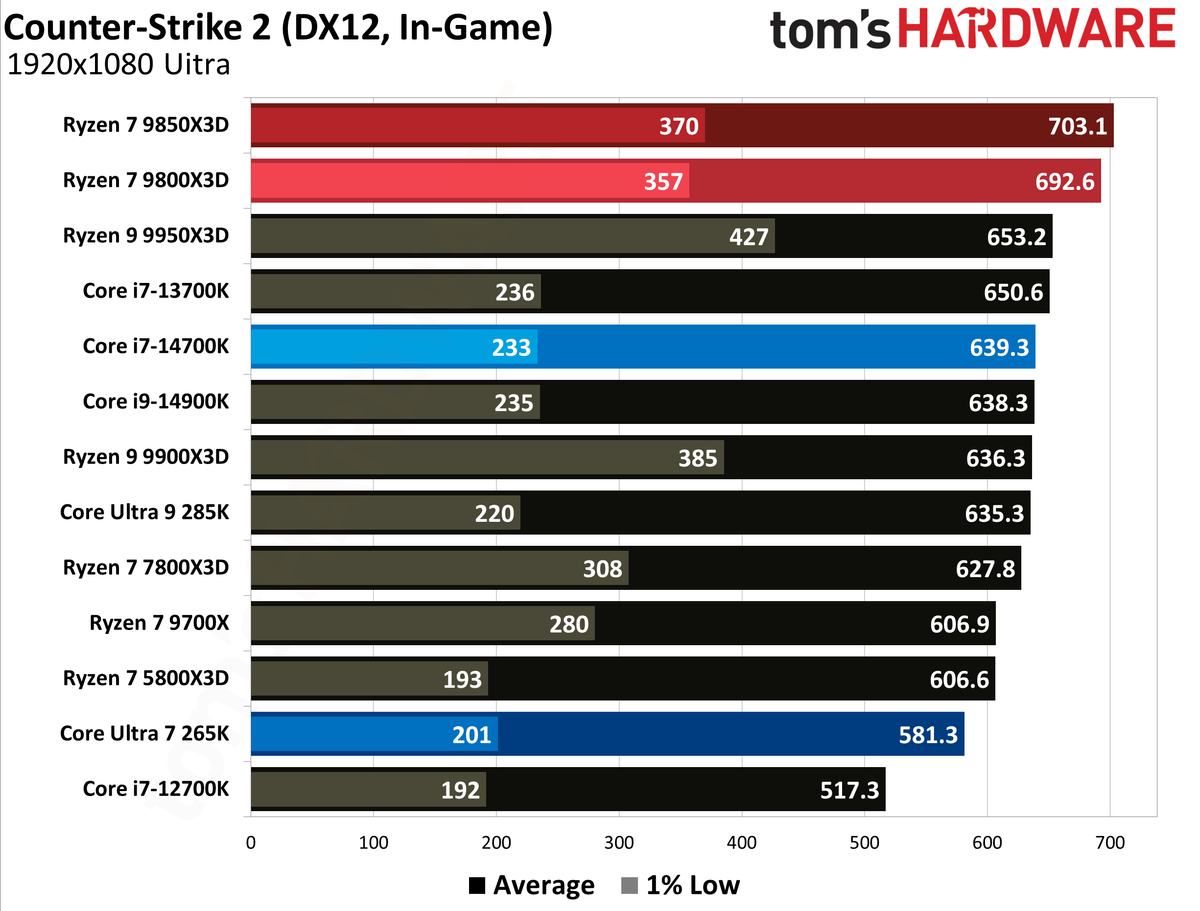 AMD Ryzen 7 9850X3D