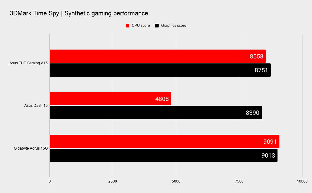 Asus TUF Gaming A15 gaming benchmarks