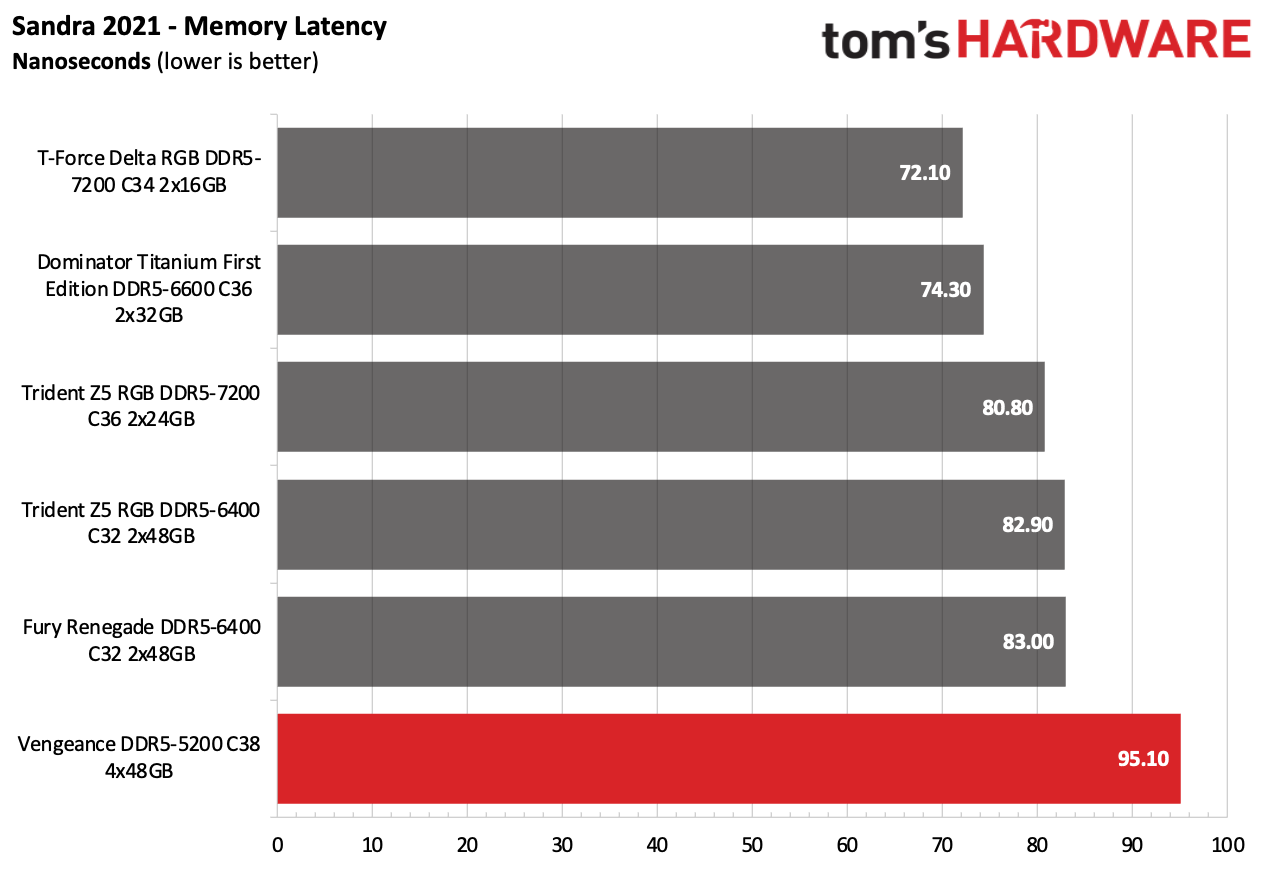 DDR5 Review
