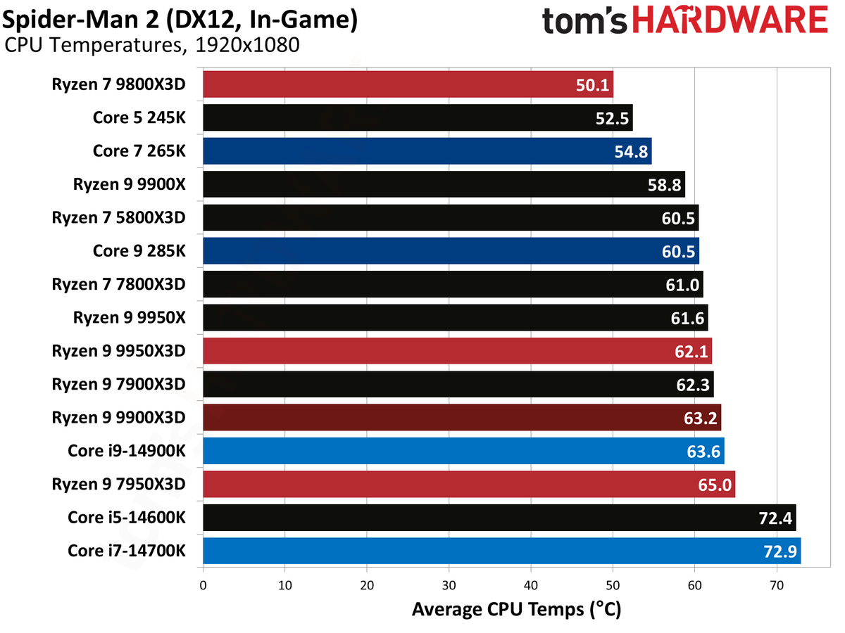 Ryzen 9 9900X3D Review