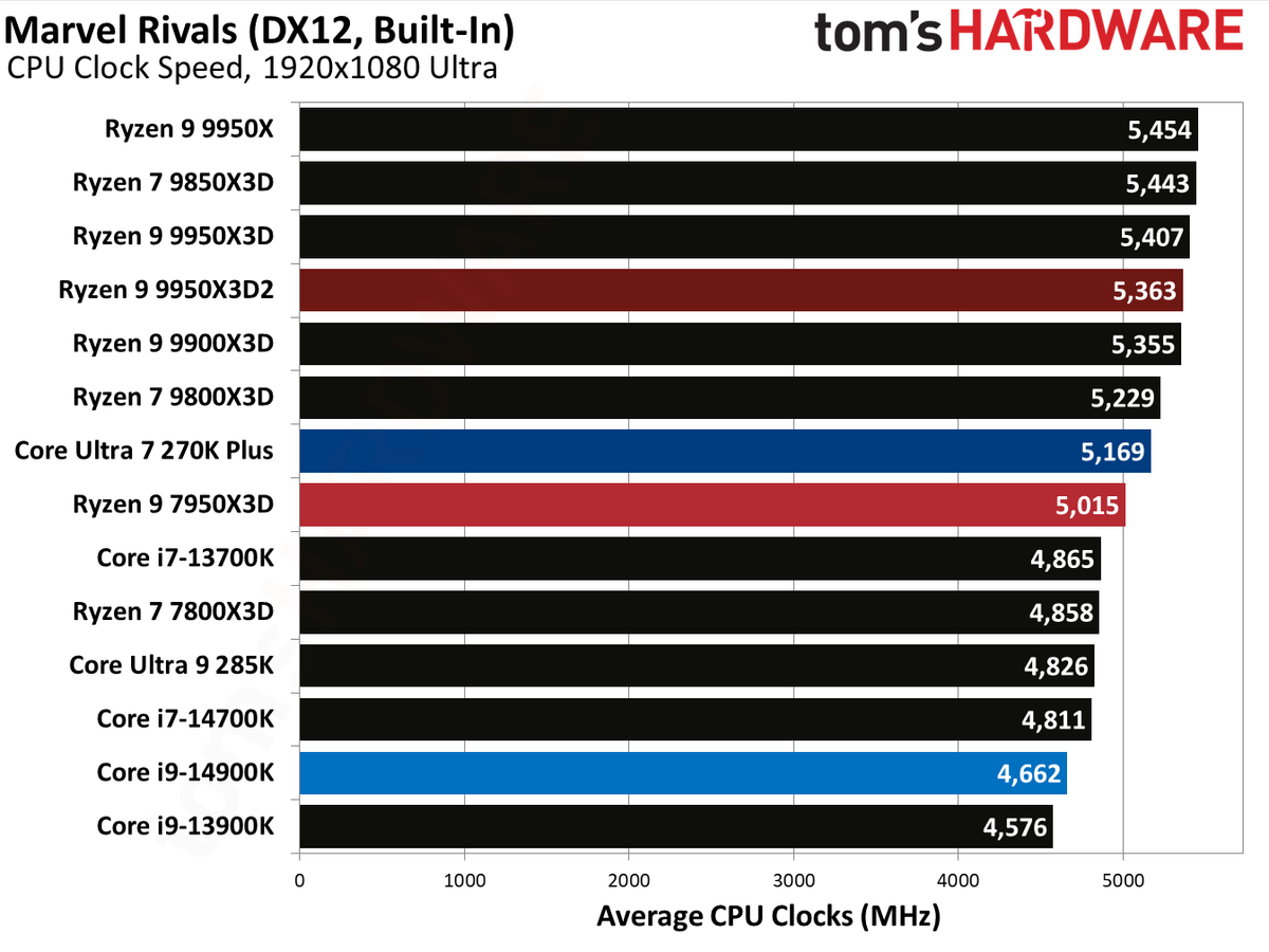 Ryzen 9 9950X3D2 - Rivals