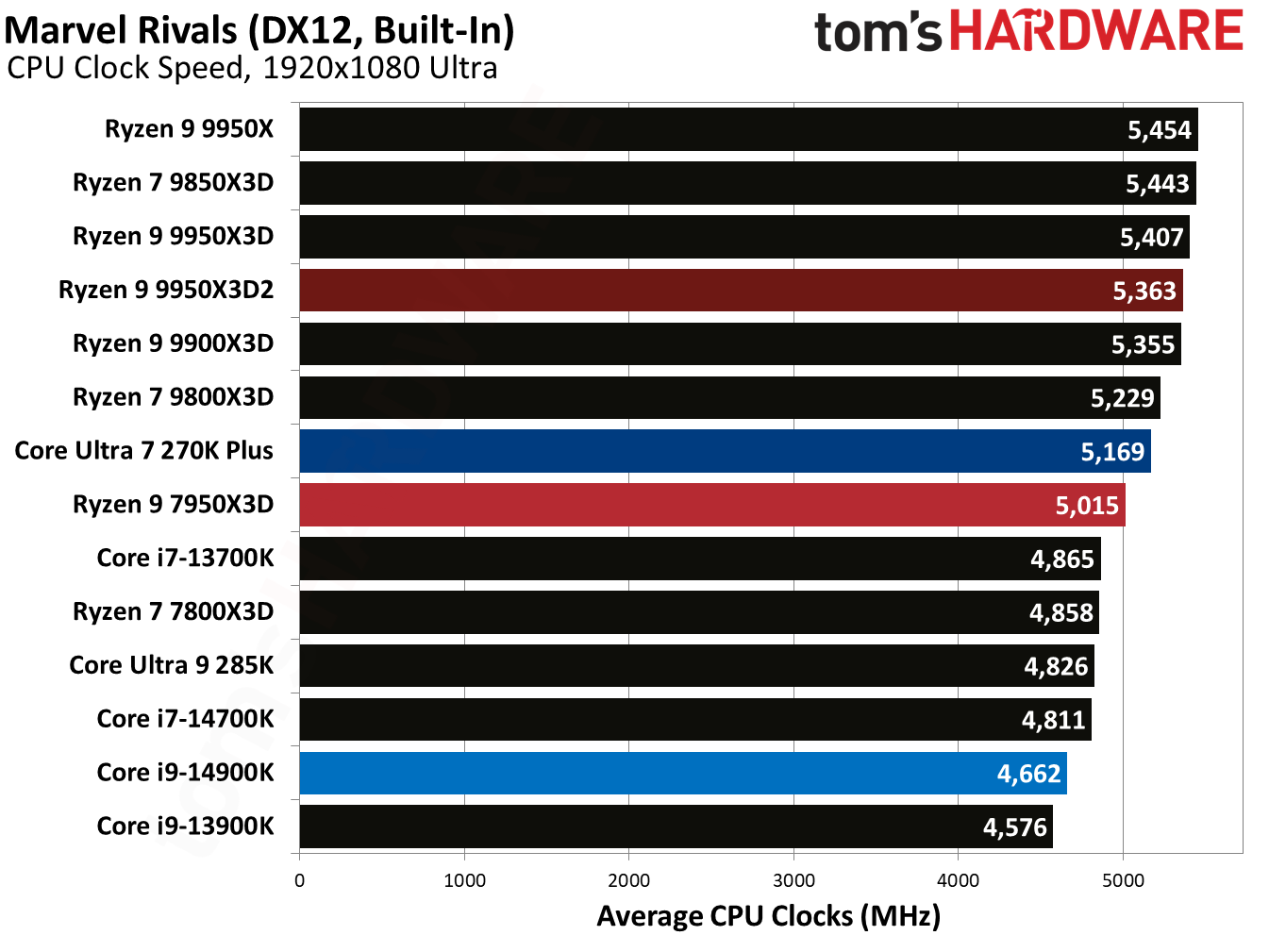 Ryzen 9 9950X3D2 - Rivals