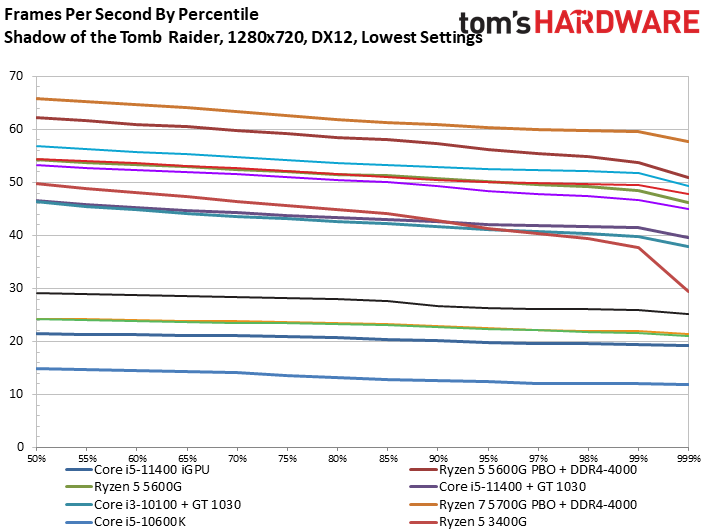 AMD Ryzen 5 5600G iGPU Gaming Benchmarks - AMD Ryzen 5 5600G