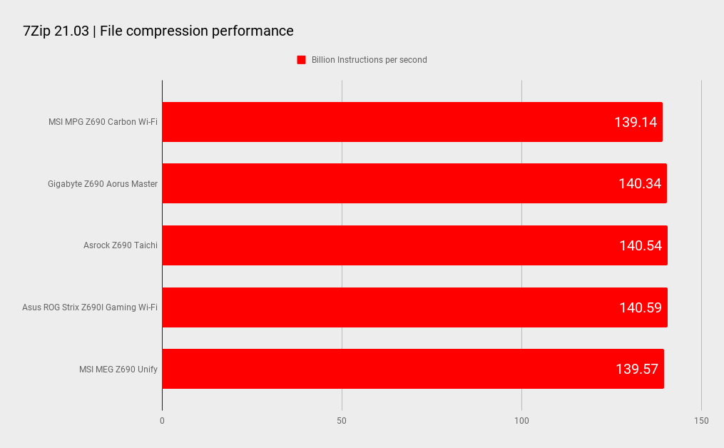 Z690 motherboard benchmarks