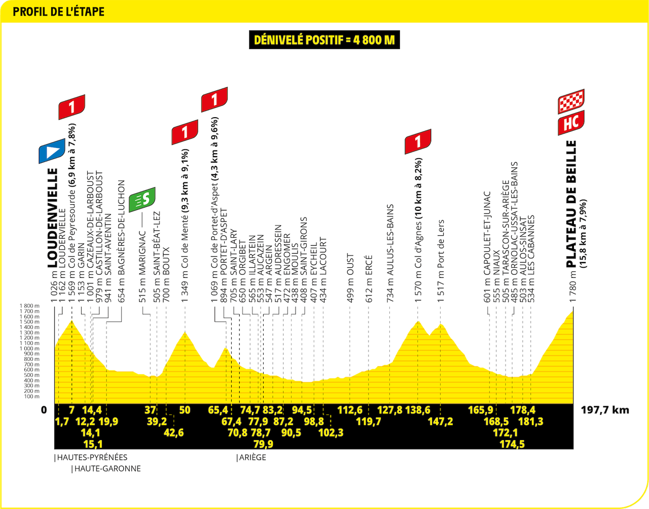 Tour de France 2024 Stage 15 profile