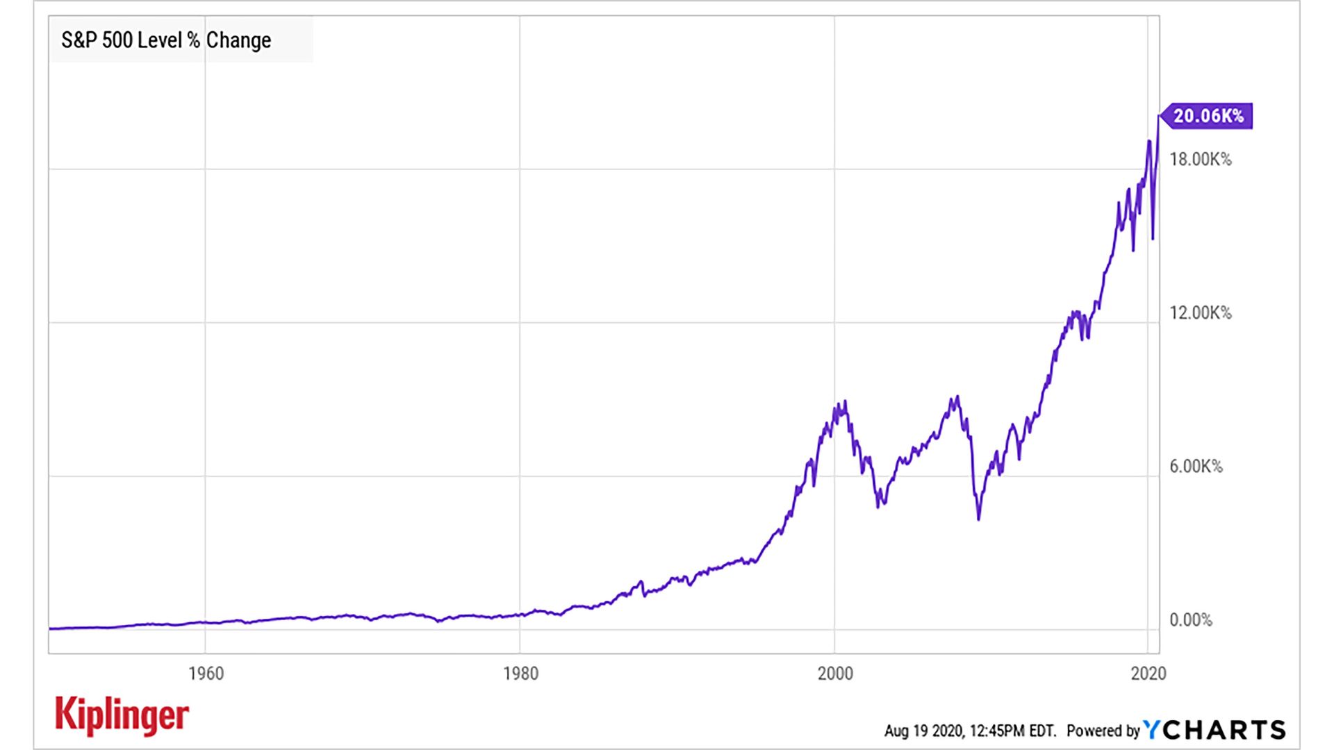 How Common Bull Markets Are