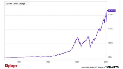 4. How common bull markets are