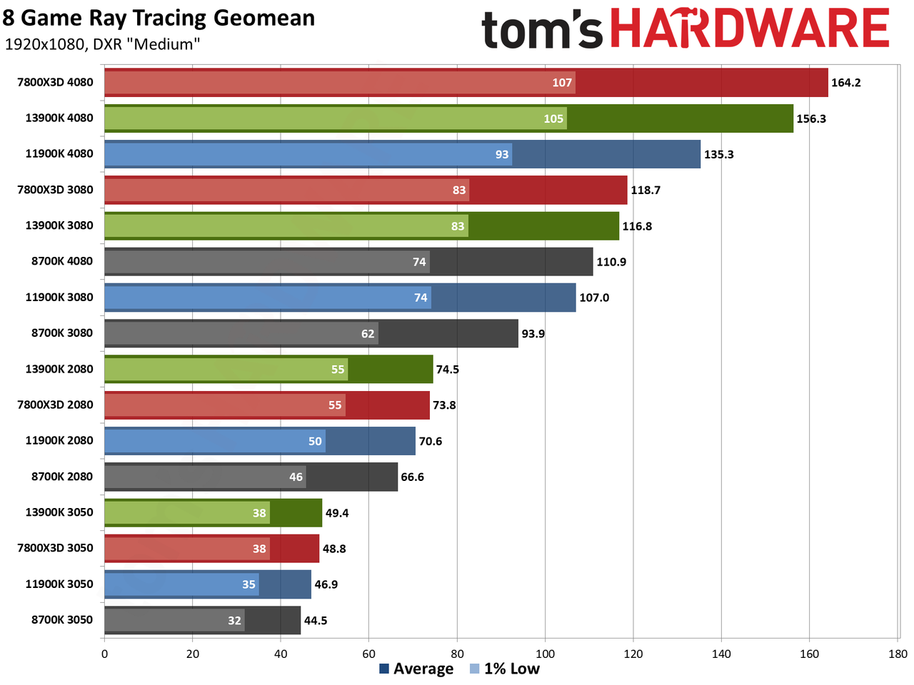 CPU versus GPU upgrades: Performance charts