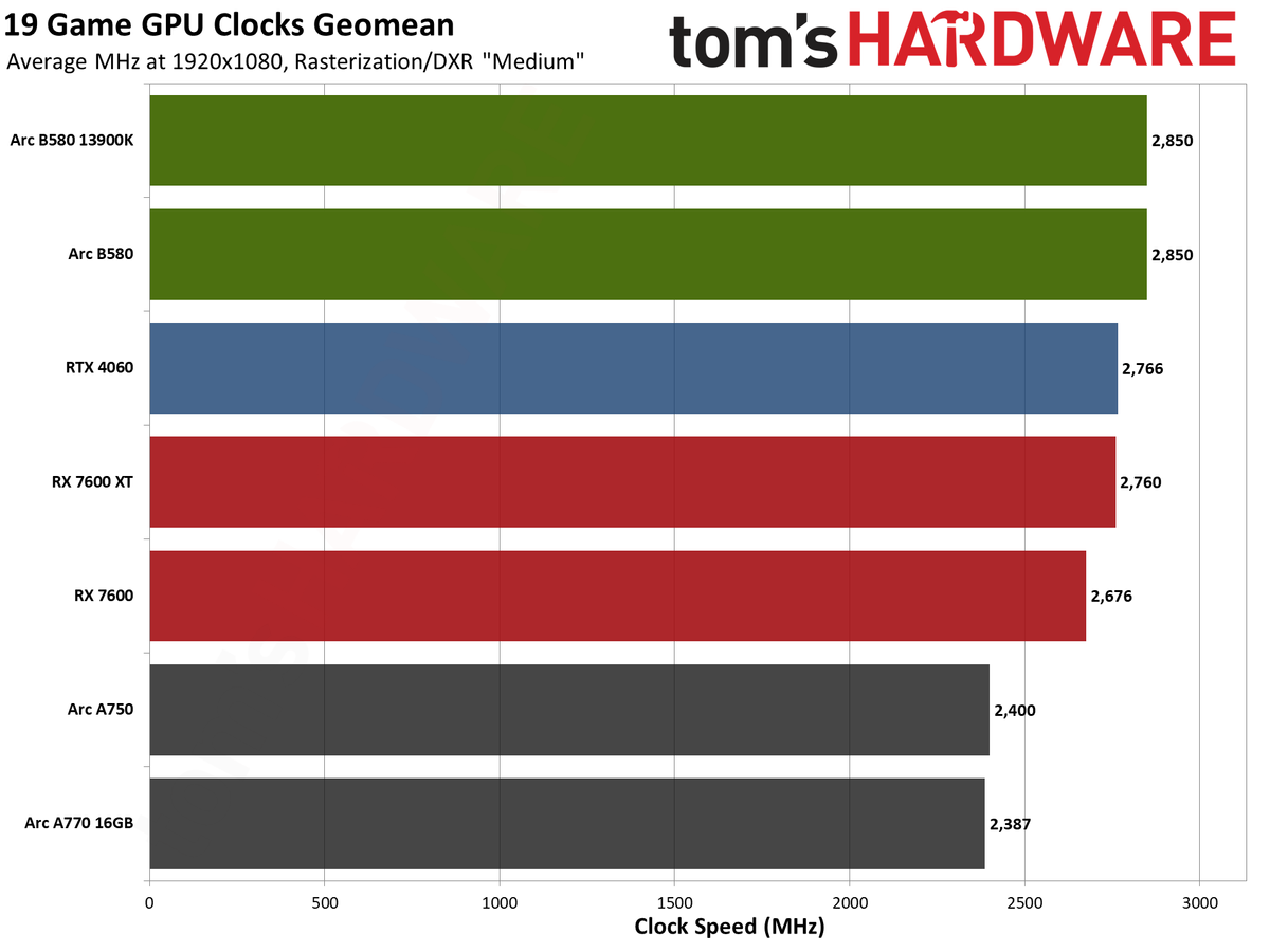 Intel Arc B580 review performance charts