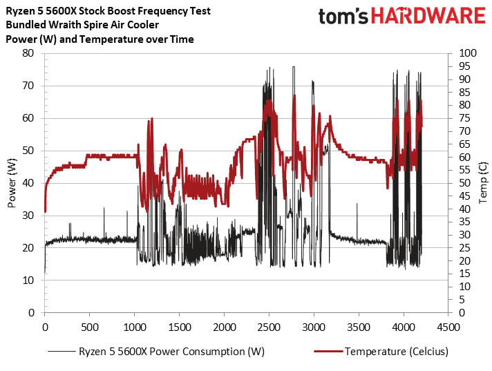 AMD Ryzen 5 5600X Boost Frequency, Thermals - AMD Ryzen 5 5600X