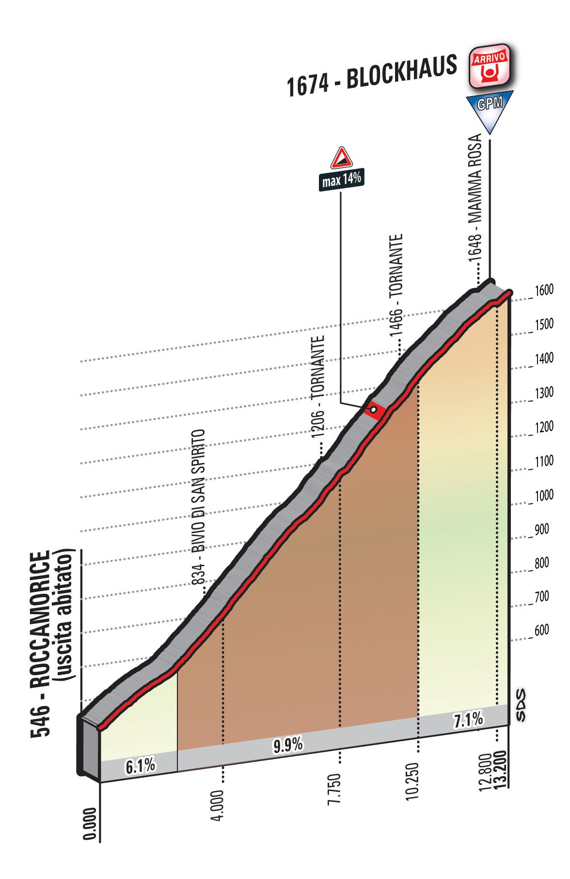 Giro d'Italia 2017 stage 9 Blockhaus profile