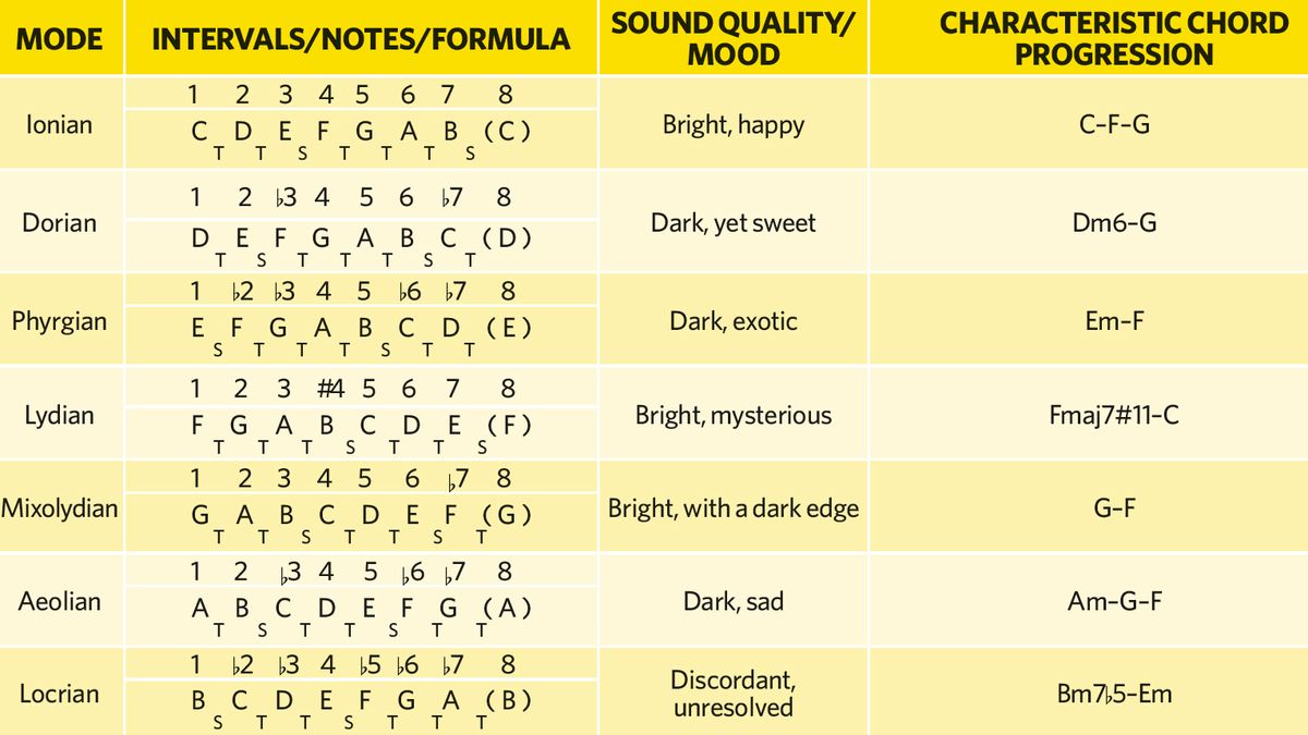 Modes Notes Master your modes with these 7 guitar tab exercises | MusicRadar