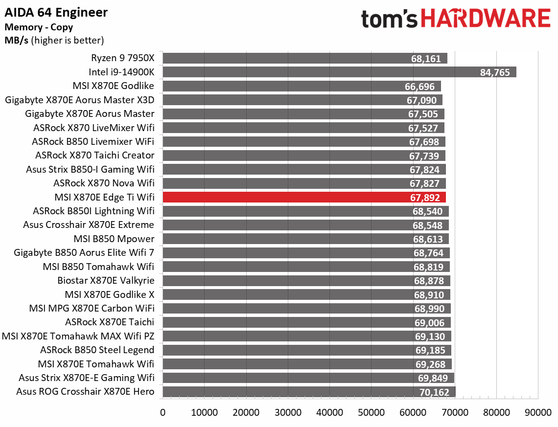MSI MPG X870E Edge Ti Wifi - Synthetic benchmarks