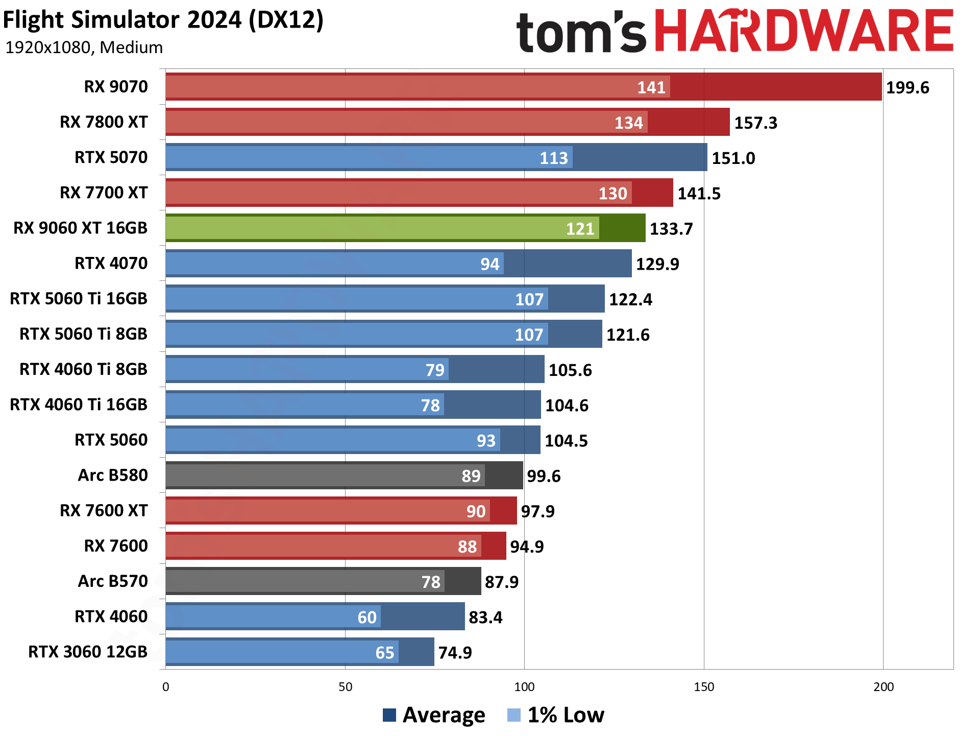 AMD Radeon RX 9060 XT 16GB Rasterization Gaming Performance