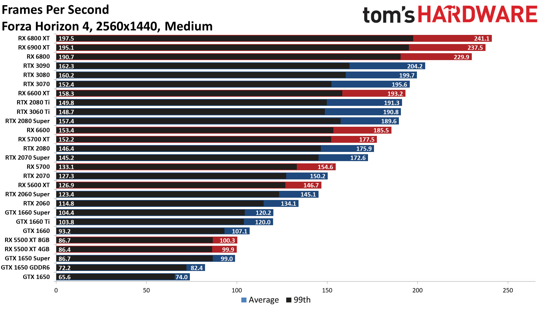 The Best Graphics Cards performance charts