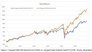 A line graph charts the performance of the Vanguard High Dividend Yield ETF against the Vanguard S&P 500 Index fund from 2016 through 2021. The S&P fund ended up significantly higher.
